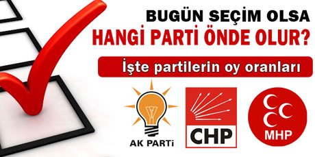 AK Parti’nin oyları yüzde 52’ye dayandı.