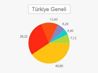 İşte son seçim anketi