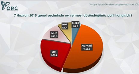 Bu pazar günü seçim olsa?
