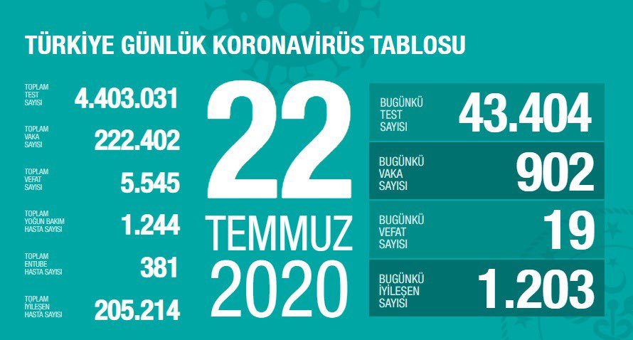 Bugün Koronavirüs salgınında 19 kişi hayatını kaybetti