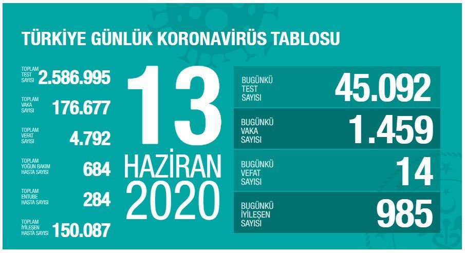 Koronavirüs salgınında 14 kişi yaşamını yitirdi