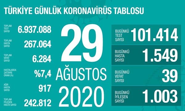Koronavirüs salgınında bugün can kaybı  39 kişi 