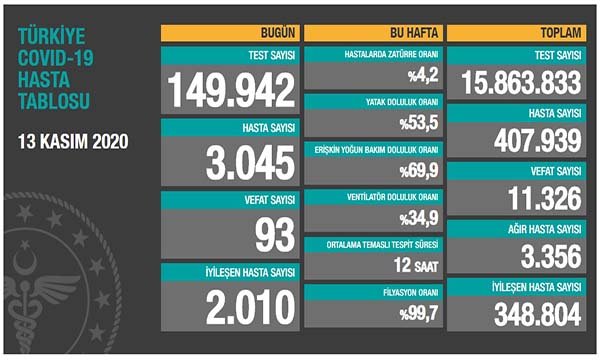 Koronavirüs salgınında can kaybı 11 bin 326'ya yükseldi