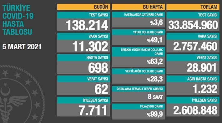 Koronavirüs salgınında can kaybı 28 bin 901'e yükseldi