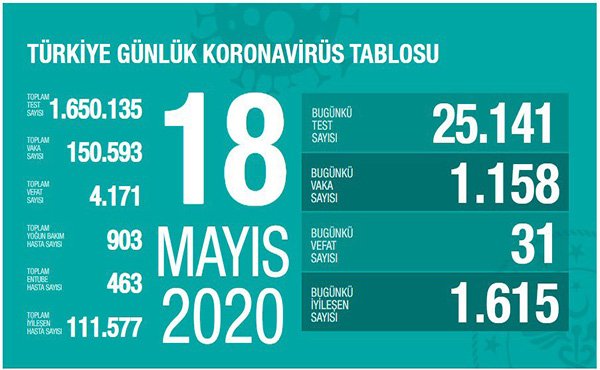 Koronavirüs salgınında can kaybı 4 bin 171'e yükseldi