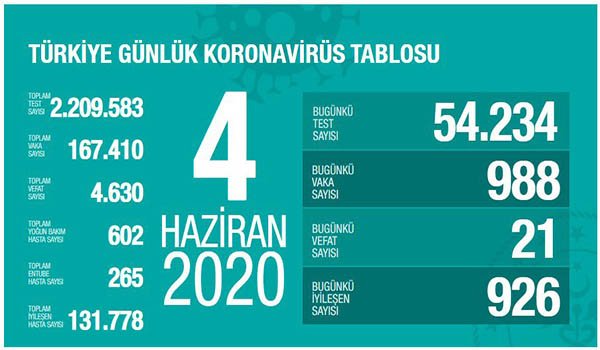 Koronavirüs salgınında can kaybı 4 bin 630'a yükseldi