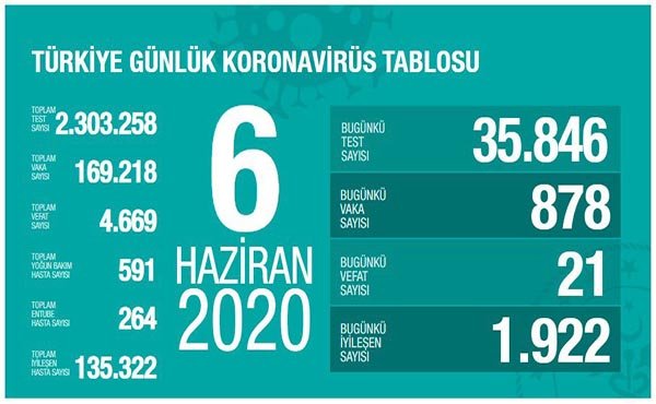 Koronavirüs salgınında can kaybı 4 bin 669'a yükseldi