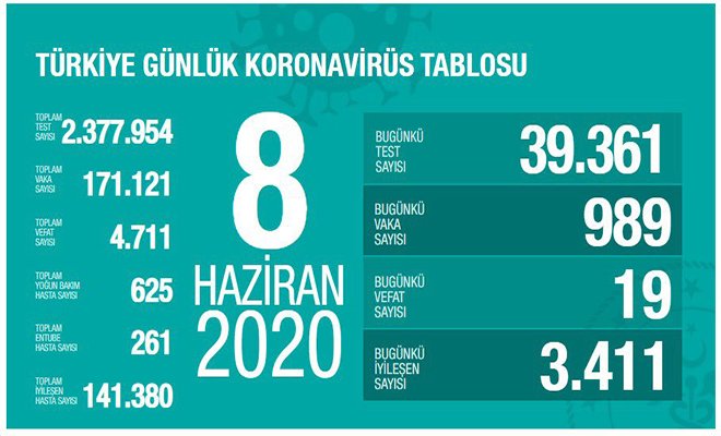 Koronavirüs salgınında can kaybı 4 bin 711'e yükseldi