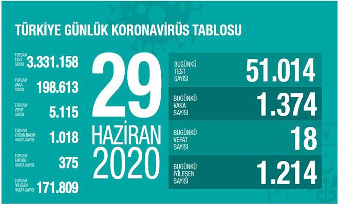Koronavirüs salgınında can kaybı 5 bin 115'e yükseldi