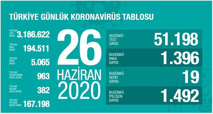 Koronavirüs salgınında can kaybı 5 bin 65'e yükseldi
