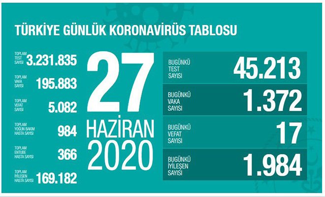 Koronavirüs salgınında can kaybı 5 bin 82'ye yükseldi