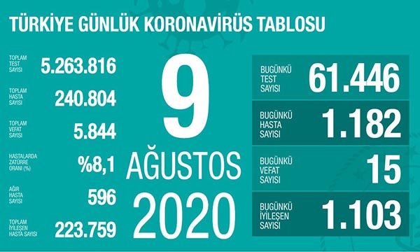 Koronavirüs salgınında can kaybı 5 bin 844'e yükseldi