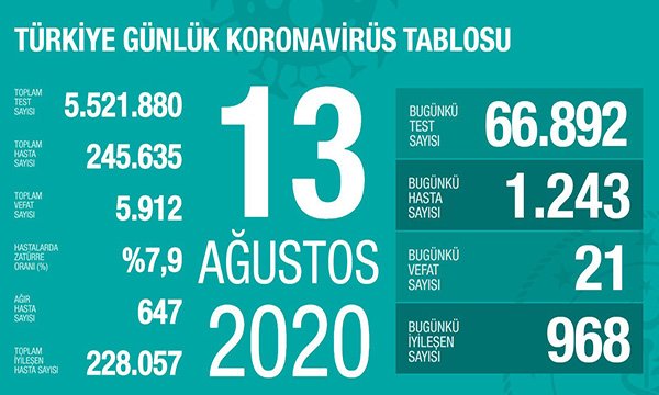 Koronavirüs salgınında can kaybı 5 bin 912'ye yükseldi