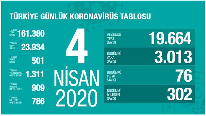 Koronavirüs salgınında can kaybı 501'e yükseldi