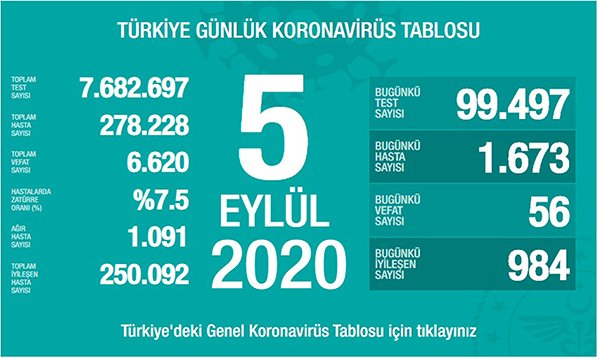 Koronavirüs salgınında can kaybı 6 bin 620'e yükseldi