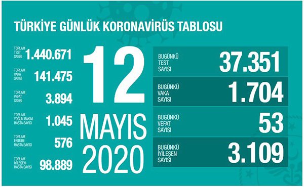 Koronavirüsten can kaybı 3894 oldu