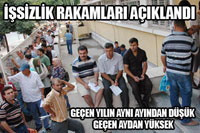 Türkiye 'de İşsiz Sayısı 3 Milyon 591 Bin Kişiye Yükseldi.