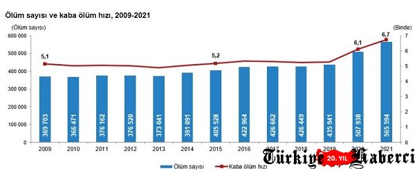 TÜİK Türkiye'deki ölüm oranlarını ve sebeplerini açıkladı