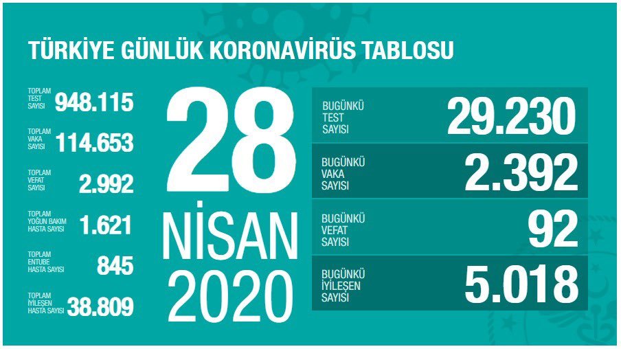 Türkiye'deki hayatını kaybedenlerin sayısı 2992 oldu